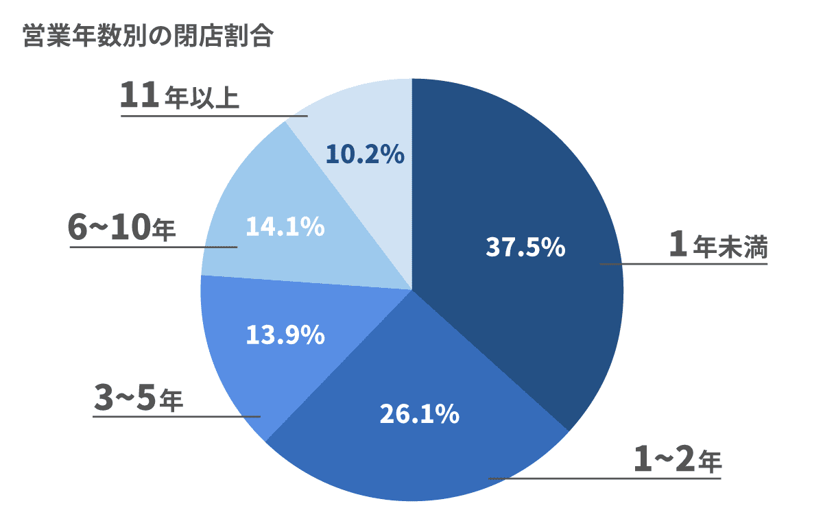 営業年数別の閉店割合