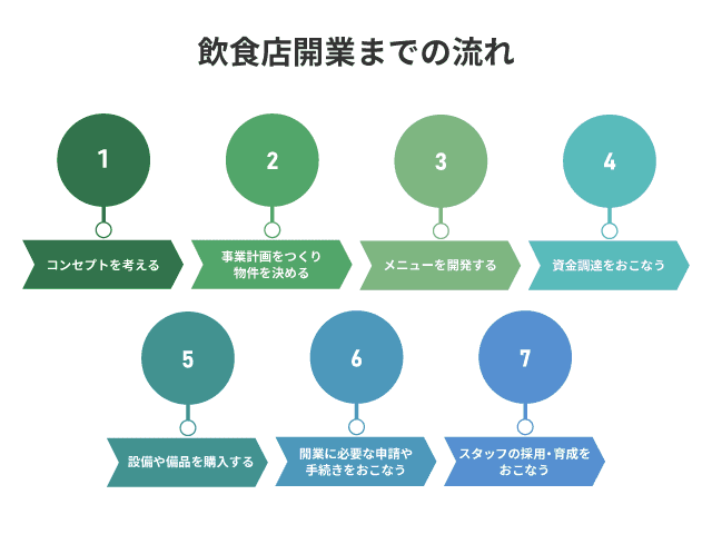 飲食店開業までの流れ