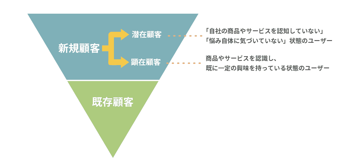 新規顧客と既存顧客