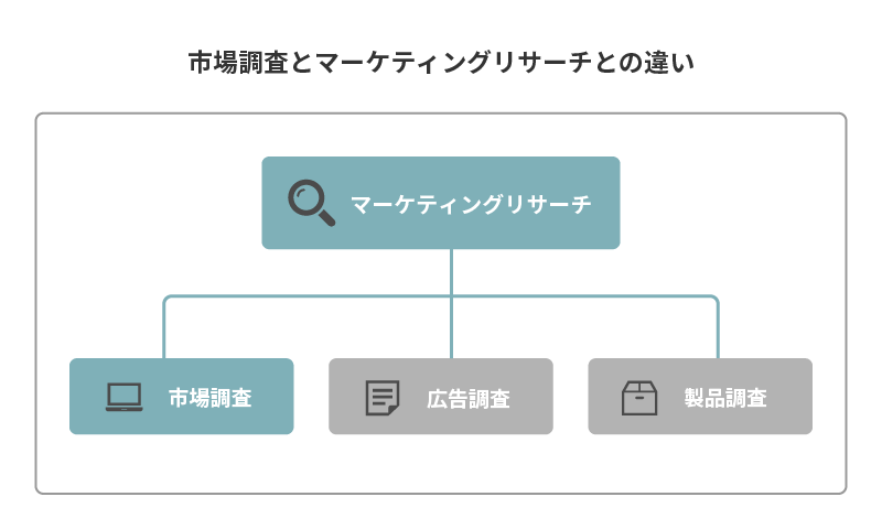 市場調査とマーケティングリサーチの違い