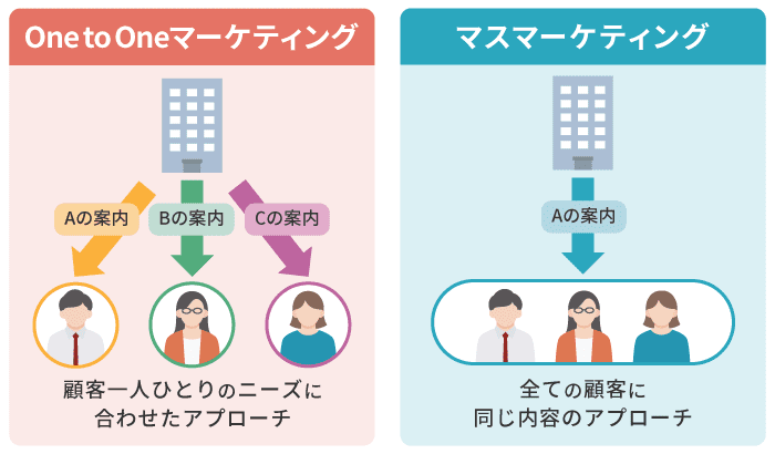 One to oneマーケティングとマスマーケティングの比較