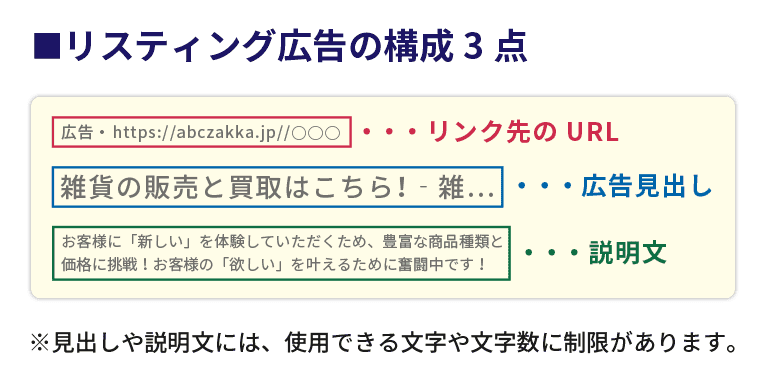 リスティング広告の表示形式