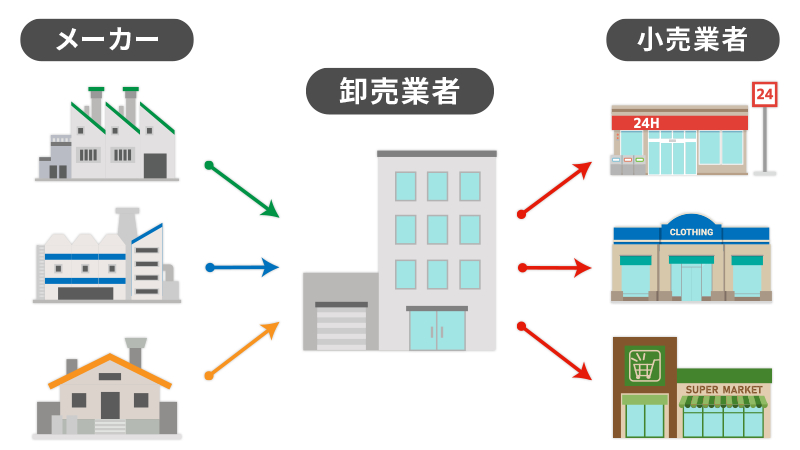 卸売業者と小売業者、及びメーカーの関係性