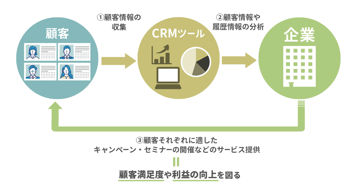 CRMツール