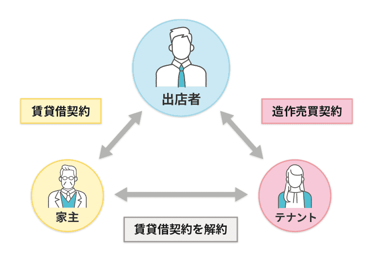 居抜き物件で必要な2つの契約