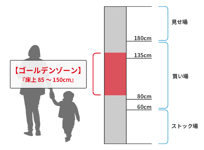 ゴールデンゾーン