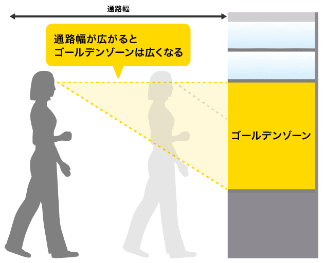 ゴールデンラインの通路幅