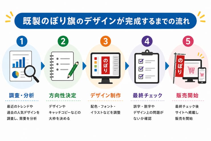 既製のぼり旗のデザインが完成するまでの流れ
