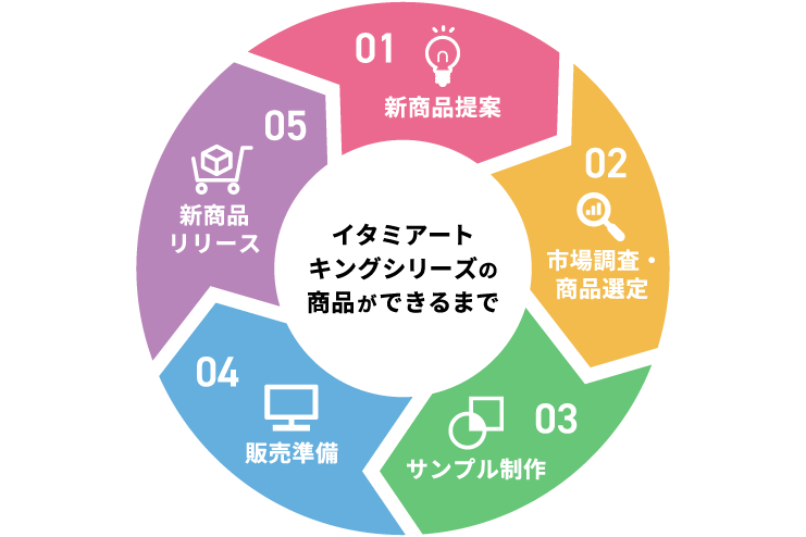 商品リリースまでを表した図